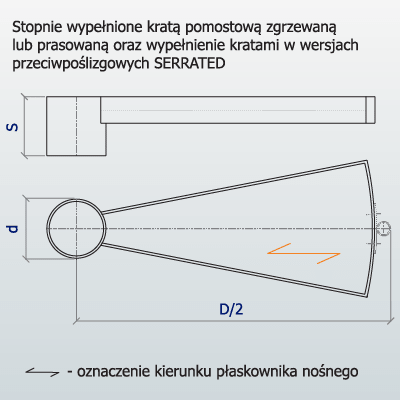 Stopnie spiralne - schemat